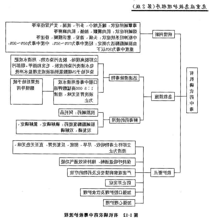 4-有机磷农药中毒救护流程